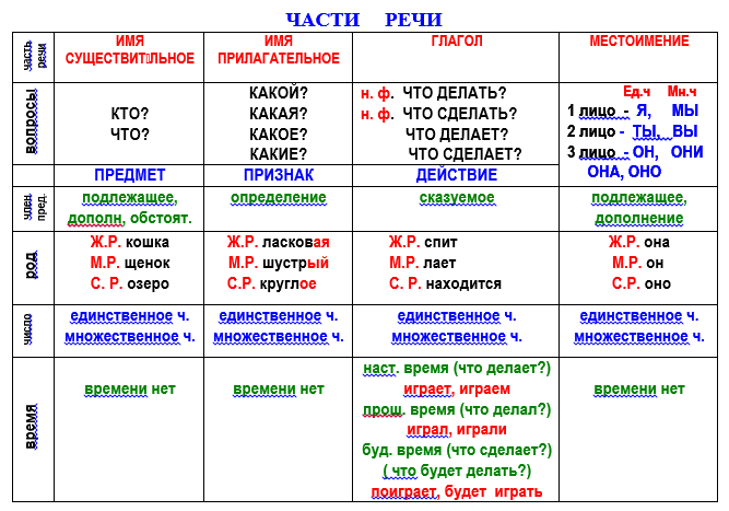 Неделя русс. Памятки по русскому языку 1 класс. Памятка с правилами по русскому языку 3 класс школа России. Памятка по русскому языку 2 класс правила. Правила русский язык памятки 1 , 2 класс.